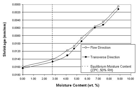 moisture content meter for nylon 6|moisture study for nylon dryer.